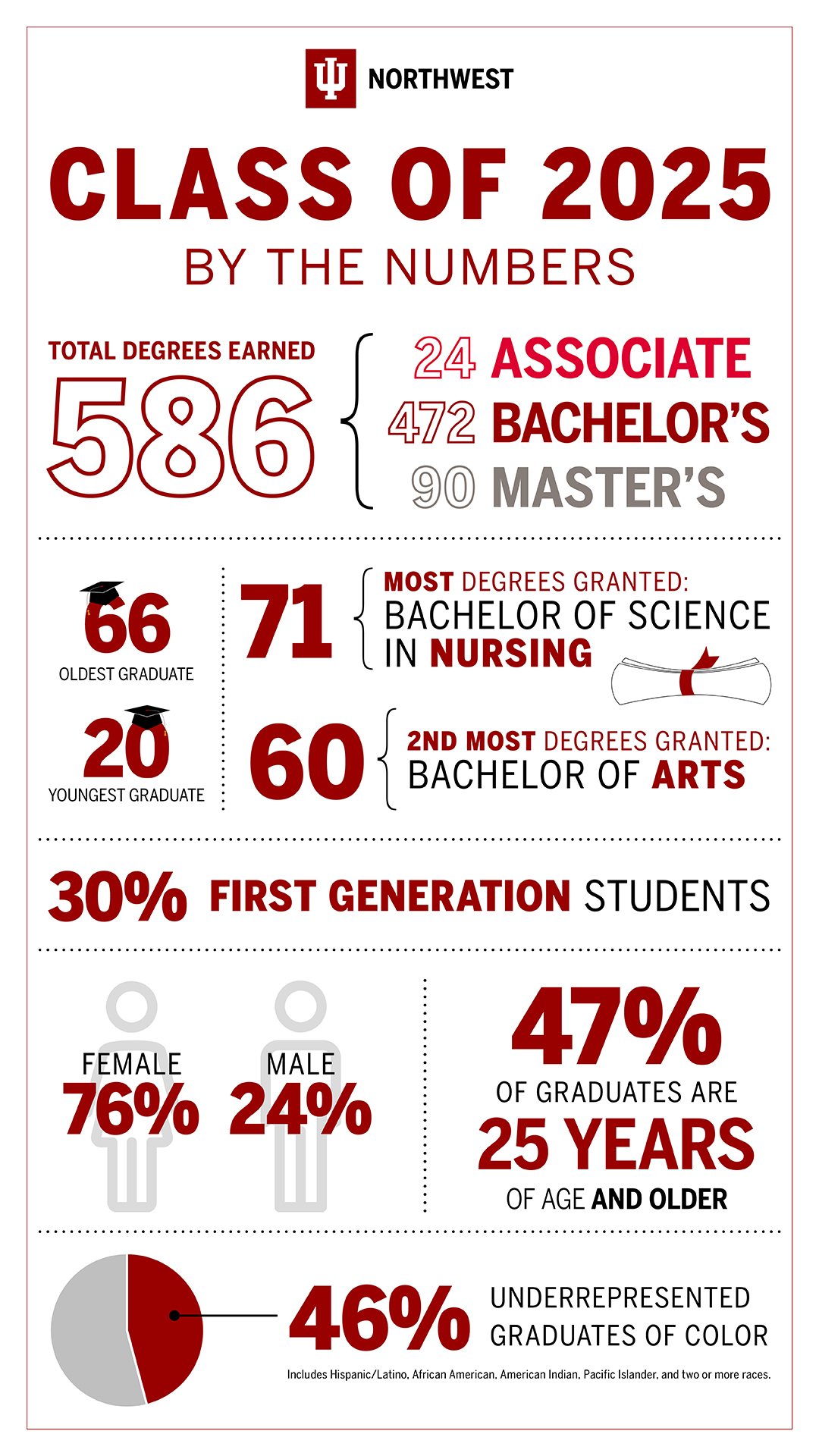 A graphic highlighting 2025 graduates. 