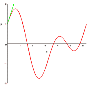 Animated graph of moving tangent line to a curve.