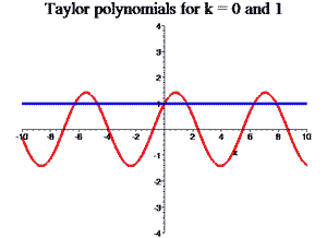 Animated graph showing Taylor polynomials pertaining to an oscillatory function up to order 24